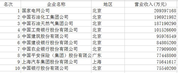 中企500强：国网、中石油、中石化列前三，最赚钱的是银行