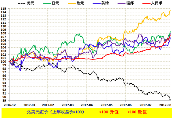 五看人民币升值：经济前景未根本扭转，强势或源自避险需求