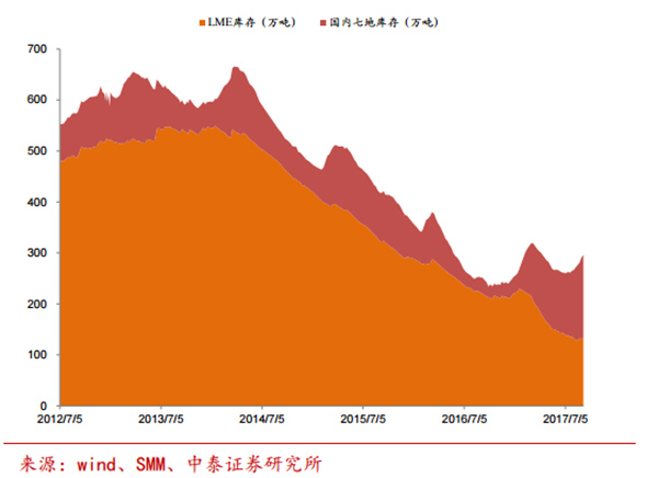电解铝库存拐点将至？两个半月以来首度下降，仍处于历史新高