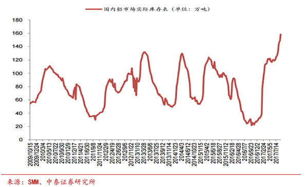 电解铝库存拐点将至？两个半月以来首度下降，仍处于历史新高