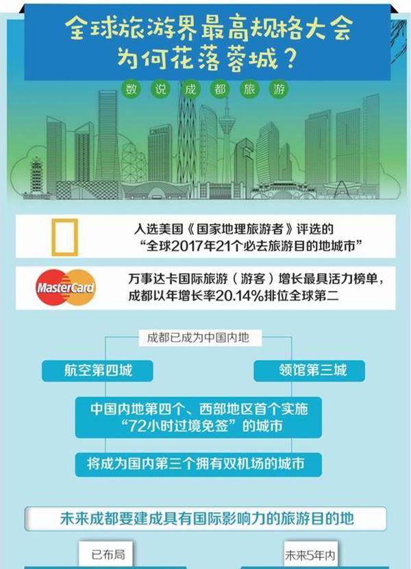 世界旅游业最高规格会议“移师”中国西部，折射出啥？