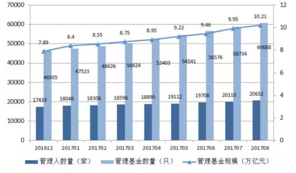 私募规模突破10万亿大关：今年增三成，证券类私募规模收缩