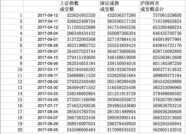 资金跑步入场，沪深两市日成交额7570亿元创年内新高