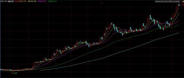碧桂园8个月卖房3806亿，今年股价涨了近三倍