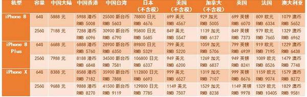 新iPhone首发价公布：顶配版美国售价比中国低了近两千