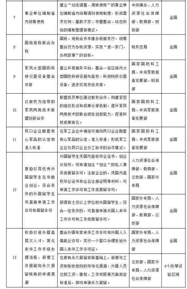 京津冀、上海、合芜蚌、成德绵等8区域开展全面创新改革试验