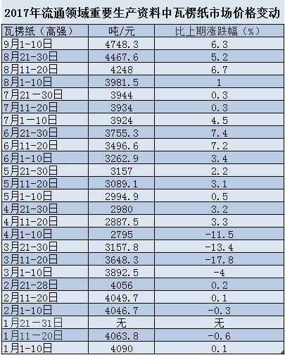 纸业涨价潮调查：中游纸板厂囤货提价，下游纸箱厂利润被挤压