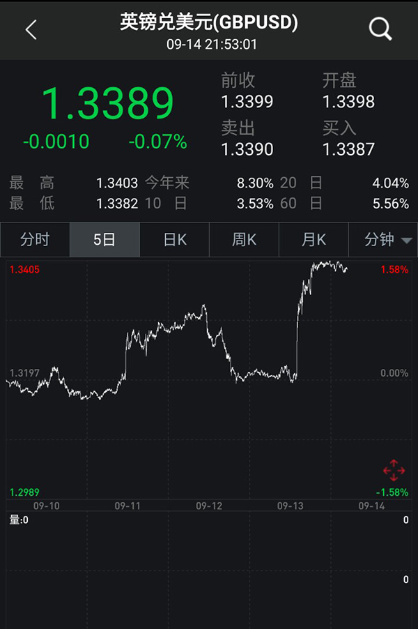英国央行近10年来首次提加息，英镑对美元汇率触及1年高点