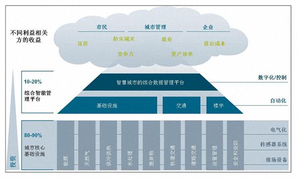 迈向卓越的全球城市丨西门子：低碳城市从智能化基础设施入手