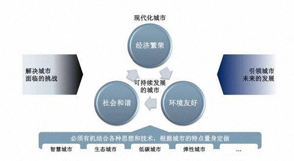 迈向卓越的全球城市丨西门子：低碳城市从智能化基础设施入手
