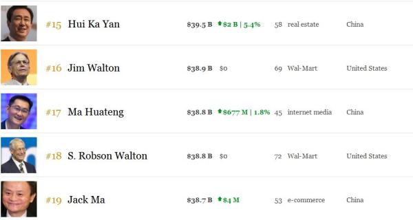 许家印395亿美元身价成中国首富，恒大市值3342亿港元