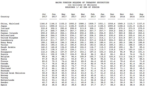 中国连续6个月增持美国国债，机构称当前增持在经济上可盈利