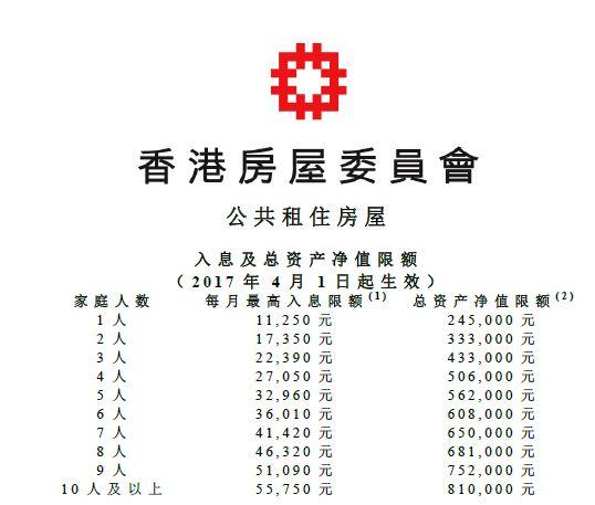 香港社会房屋共享计划公布，租金不会超过租户月收入25%