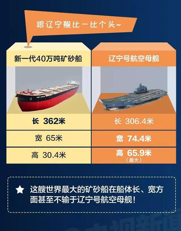 读图丨中国造世界最大矿砂船个头不输航母，承担什么任务？