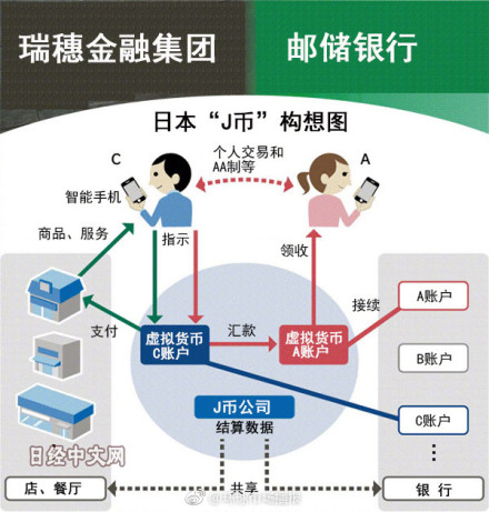 日本多家银行将联合推出虚拟货币：与日元等价，方便个人支付