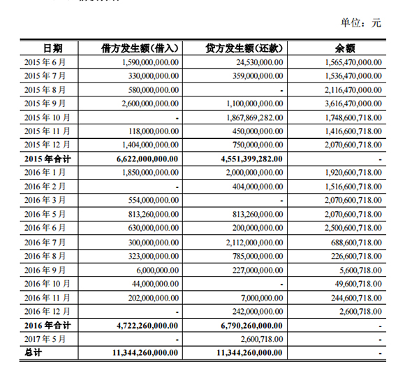 乐视网回复深交所为何提前还款贾跃亭：已发函提醒他继续借款
