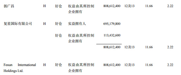 复星继续淡出民生银行：出售6.43亿股，套现超46亿港元