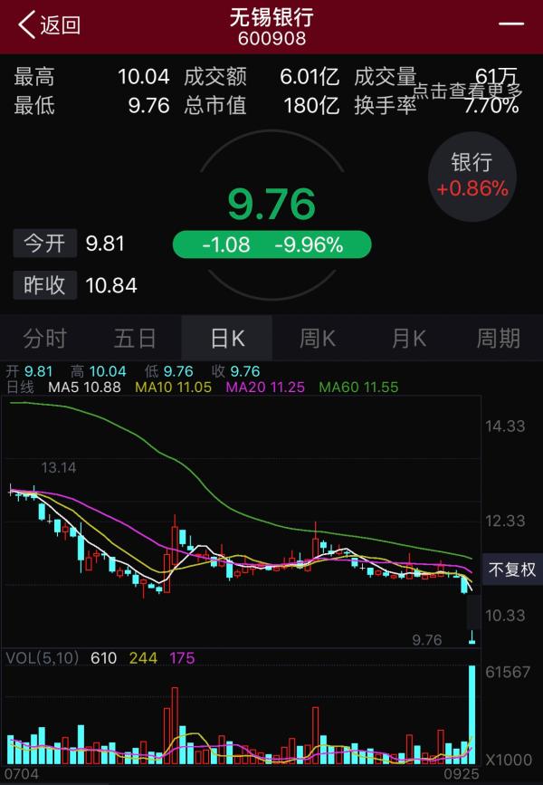 次新银行股高估值破灭？无锡银行首发限售股今解禁，股价跌停