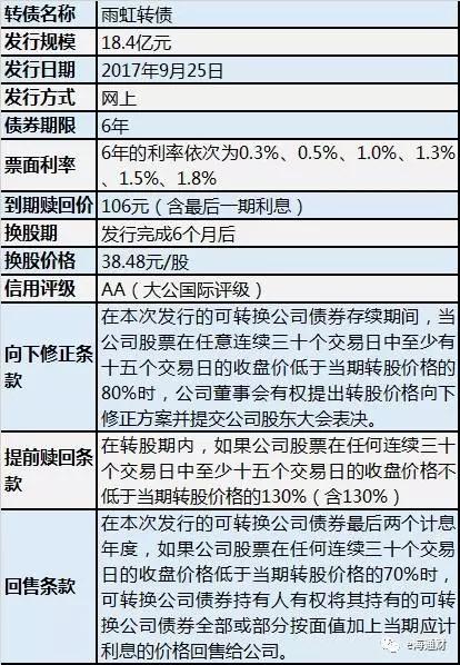 东方雨虹可转债遭抢购背后：可转债打新是不是无风险抽奖