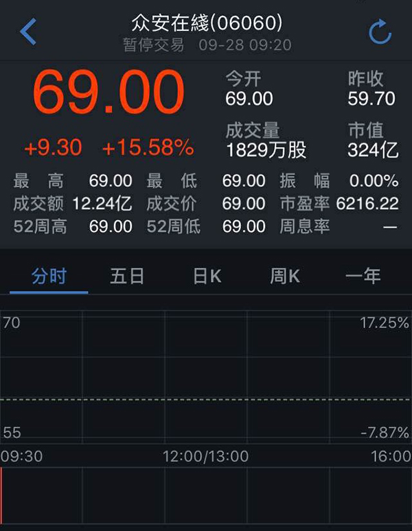中国互联网保险第一股众安在线今日在港上市，开盘涨逾15%