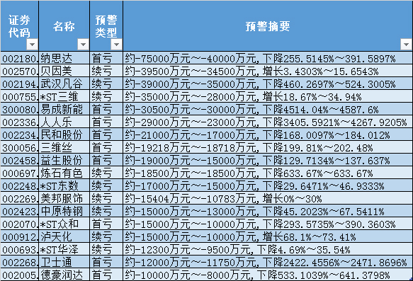 长假后三季报“露面”：超九成公司预喜，化工行业绩优股最多