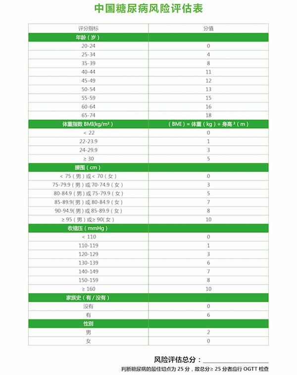 只测空腹血糖不查餐后血糖，半数糖尿病被漏诊