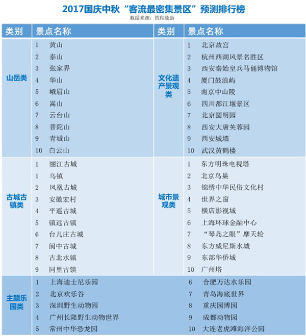 国庆景区人气榜出炉，你准备好了吗
