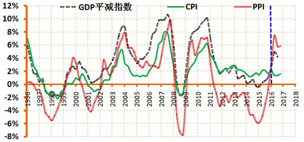 当前中国经济4个数据背离背后：新旧经济运行模式正在切换