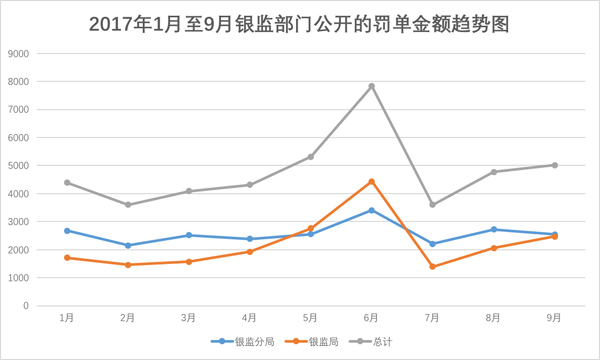 银监会9月披露罚单167张，平均每张罚款金额升至30万元