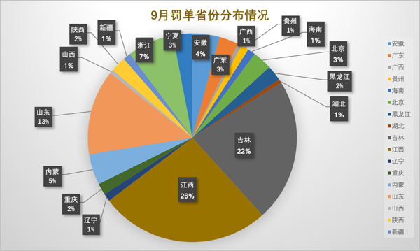 银监会9月披露罚单167张，平均每张罚款金额升至30万元