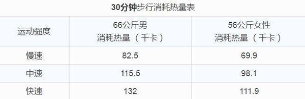 “走路也能减肥”的6个技巧！不知不觉消耗多余脂肪