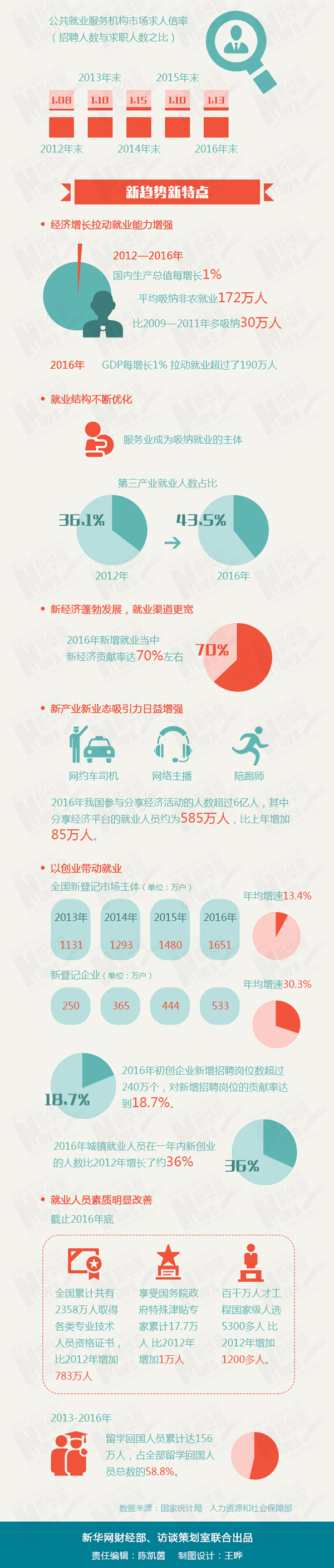 读图丨新经济创造新岗位：去年对新增就业贡献率70%左右