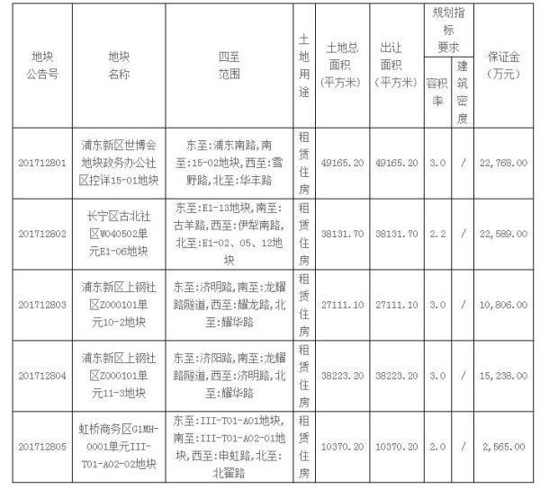 上海再推5幅中心城区租赁宅地，3个月供应近200万平米