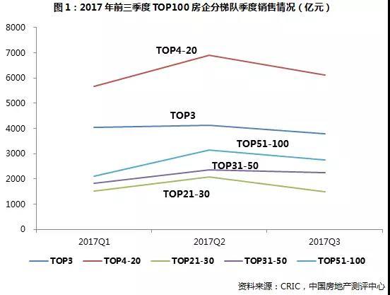 9个月卖四千亿！开发商猛冲销售抓紧回款，明年市场或回落