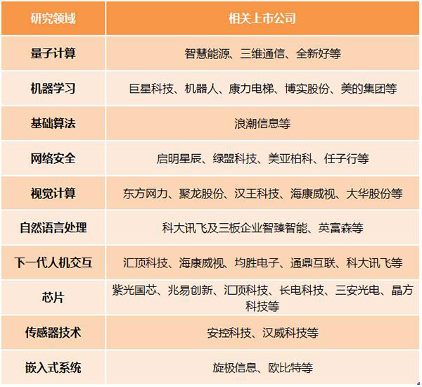 阿里要建“达摩院”专门研究这些领域，相关上市公司都在这里