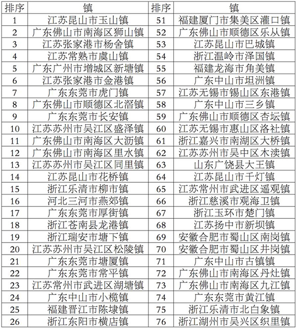 中国镇域经济哪家强？苏州排名第一，东莞、佛山紧随其后