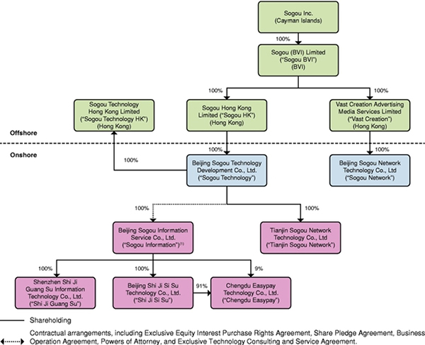 搜狗提交IPO招股书：计划在纽交所上市，最高募资6亿美元
