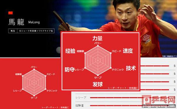 马龙为什么叫“六边形战士”，日本媒体的二次元雷达图又来了
