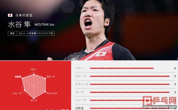 马龙为什么叫“六边形战士”，日本媒体的二次元雷达图又来了