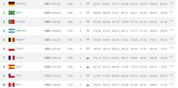 国足世界排名创12年新高！领先韩国5位，位列亚洲前四