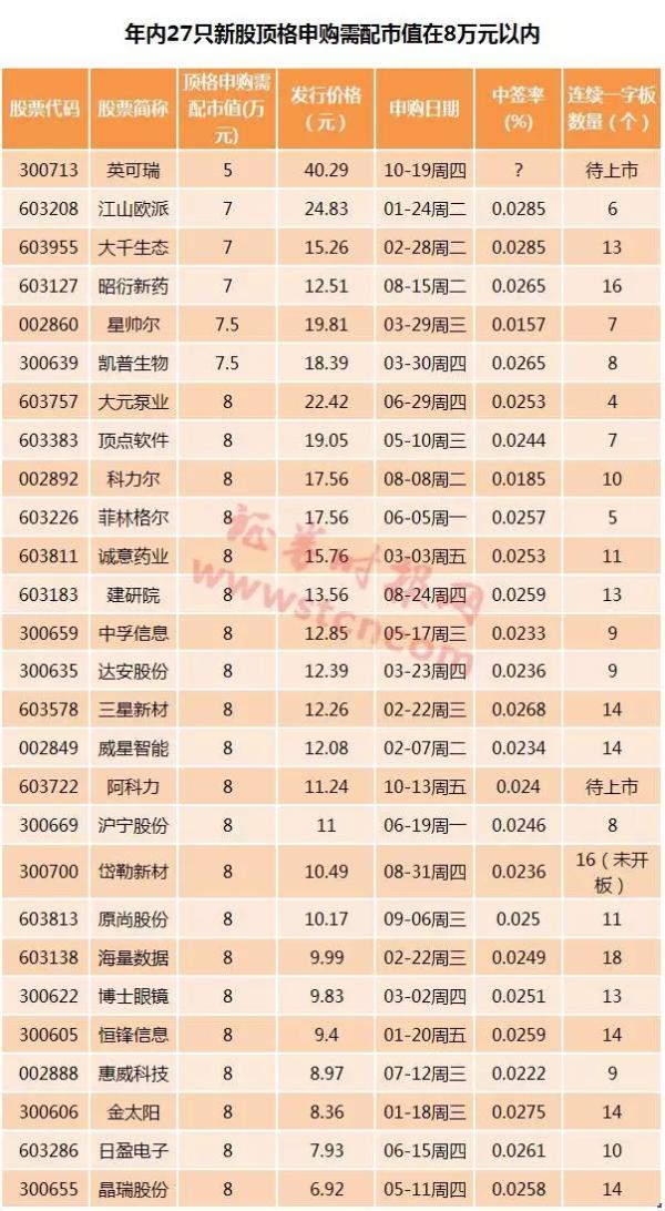 年内网上规模最小新股来了，5万元市值就能顶格申购