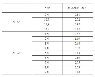 中国今年9月份社会消费品零售总额同比增长10.3%