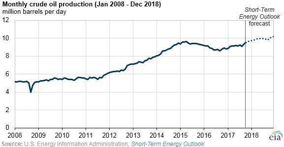 页岩繁荣持续：机构预测明年美国原油平均日产量创历史新高