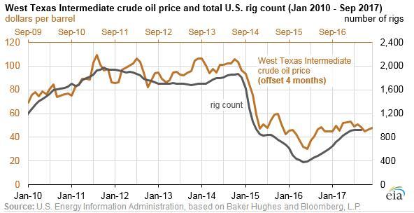 页岩繁荣持续：机构预测明年美国原油平均日产量创历史新高