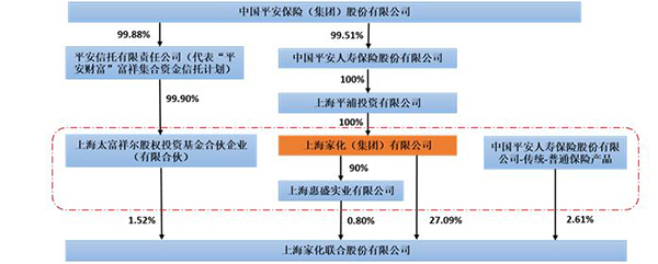 平安人寿60亿注资上海平浦，助力对上海家化的部分要约收购