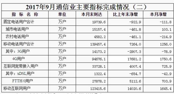 工信部：9月移动互联网用户已超12亿，户均接入流量近2G