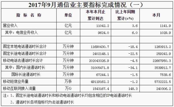 工信部：9月移动互联网用户已超12亿，户均接入流量近2G