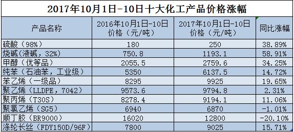 化工涨价潮：行业盈利改善，下游不敢涨因供大于求仍未改变