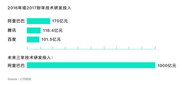 阿里达摩院的7个关键词：3年投入1000亿元算多吗