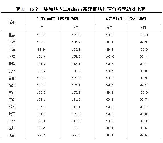国家统计局：一线城市房价连续12个月回落，市场预期稳定